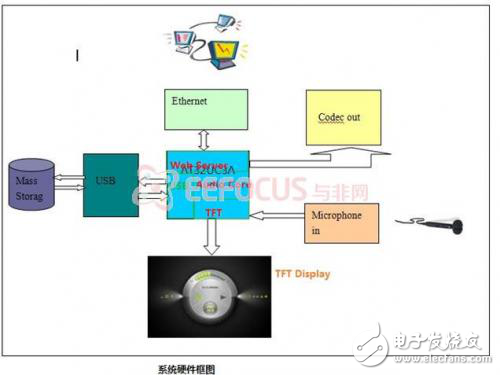 网络音乐电台的软硬件设计实现