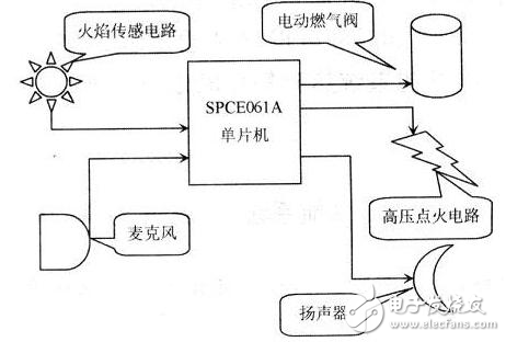 燃气炉灶语音控制装置