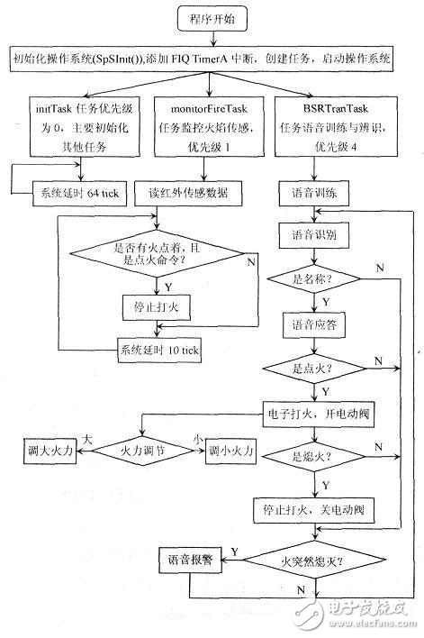 燃气炉灶语音控制装置