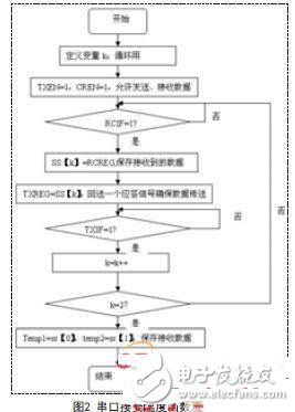 PIC单片机测温计设计方案