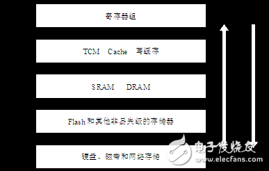 浅谈ARM协处理器CP15