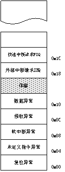 ARM微处理器编程模型之异常中断处理分析