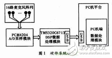 关于麦克风阵列信号采集系统的设计方案探究