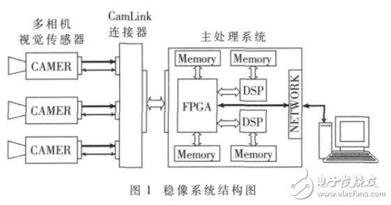 FPGA_DSPܳȫӾϵͳ