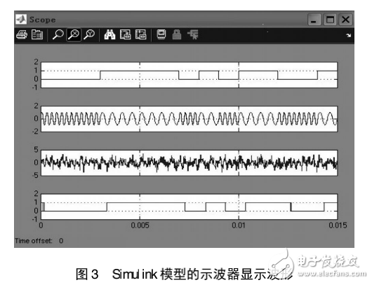 DSTFTFSKͨϵͳģ漰DSP