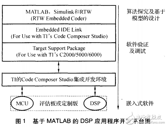 MATLABƽ̨DSPǶʽӦóƵо
