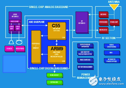 集成DSP与微处理器内核的嵌入式系统应用分析
