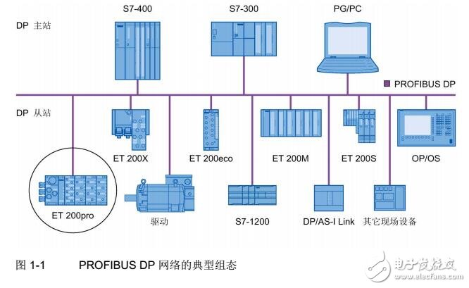 ET 200pro ֲʽI/OϵͳԼ