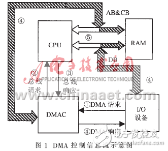 浅谈关于DSP的DMA控制技术
