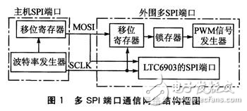 DSPSPI˿ͨƵ̽