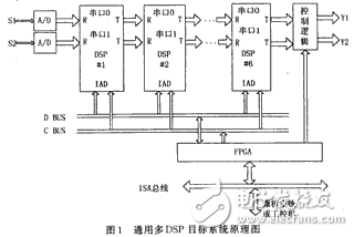 ISA总线的通用多DSP目标系统分析