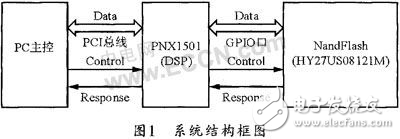DSP PNX1501NandFlash¼ϵͳ