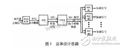DSP+DUC的短波阵列信号发生器设计方案分析
