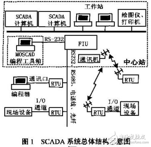 SCADAϵͳӦð