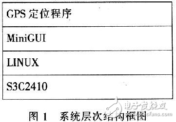 基于MiniGUI的GPS导航定位系统设计方案解析