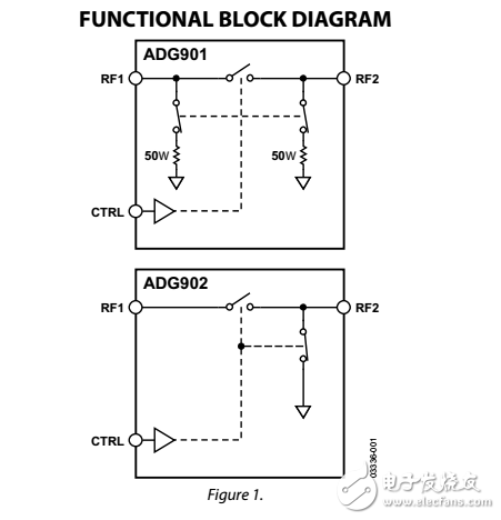 40dBĸ1GHz CMOS 1.65V2.75VSPSTADG901/ADG902ݱ
