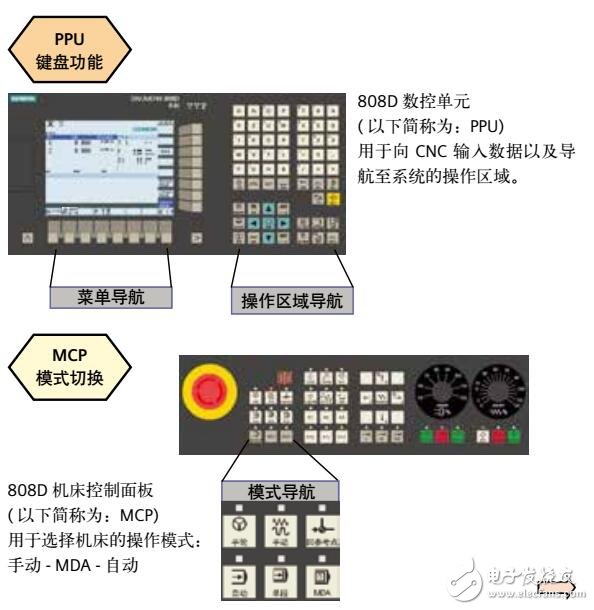 Sinumerik 808D̼