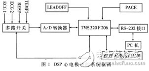 TMS320F206DSPĵ໤ģеӦ