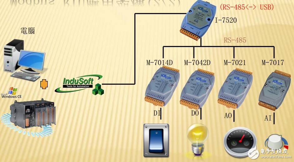 ModbusͨѶЭӦüܹ