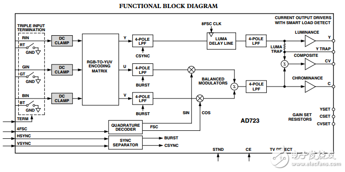 AD723ԭֲPDF(ͳɱRGBתNTSC/PAL)