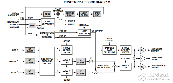 AD724ԭֲPDF(RGBתNTSC/PAL)