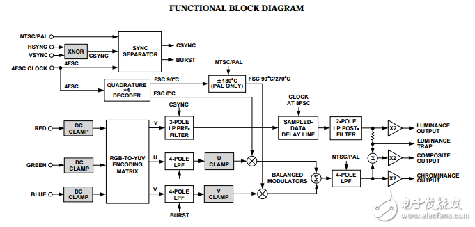 AD725ԭֲPDF(RGBתNTSC/PAL)