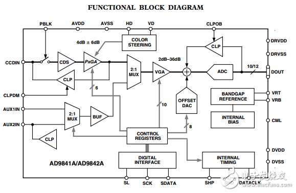AD9841A/AD9842AԭֲPDF(CCDźŴ)