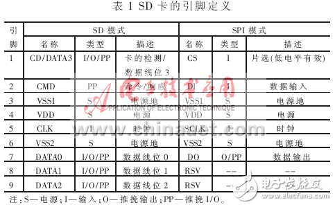 MSP430和SD卡的FAT16文件系统设计方案