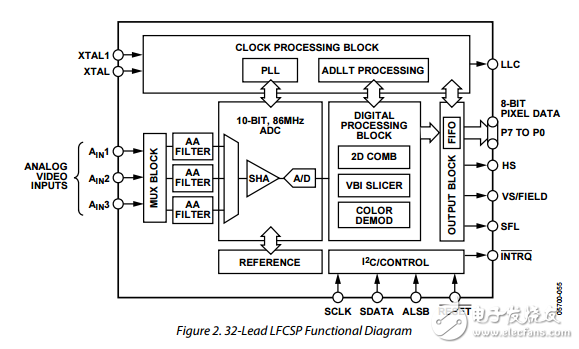 ADV7180ԭֲPDF(TMDSƵ)