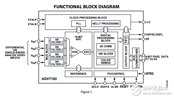 ADV7182ԭֲPDF(Ƶ)