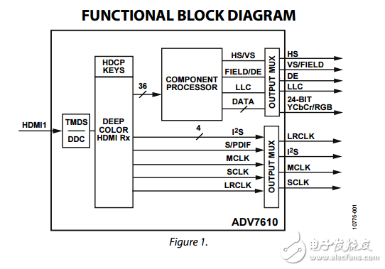 ADV7610ԭֲPDF(HDMI)
