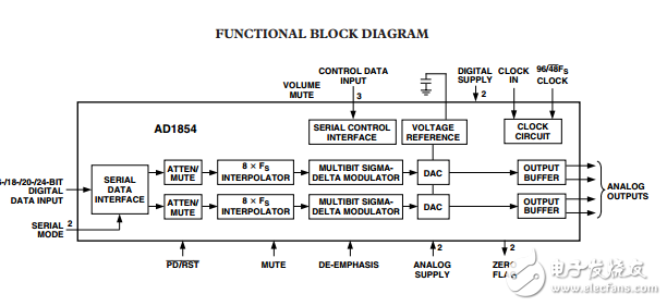 AD1854ԭֲPDF(ƵDAC)