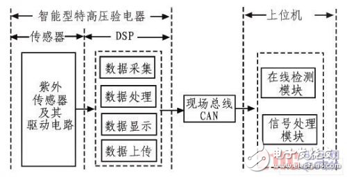 基于紫外检测法的智能型特高压验电器系统设计