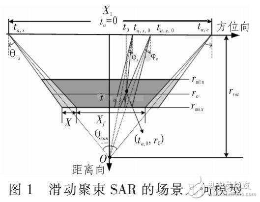 SARϵͳķǻֵλԤ