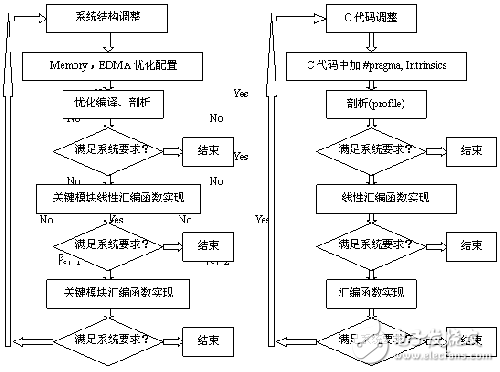 基于TI的C64系列DSP的视频解码算法标准系统优化