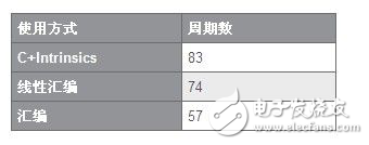 基于TI的C64系列DSP的视频解码算法标准系统优化