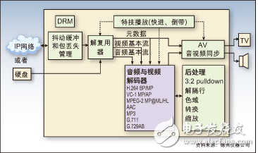 解析开源API处理DSP视频