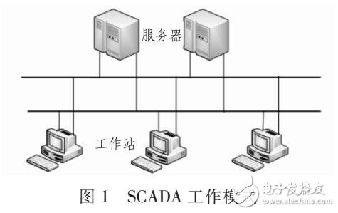 SCADAϵͳͱվϵͳ֮ͨţFIX32