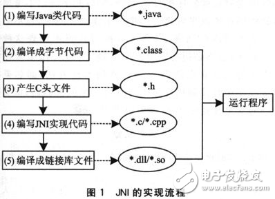 JNI技术在嵌入式软件开发中的应用解析