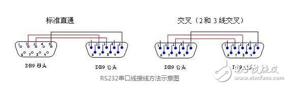 rs232ӿɫоŶ