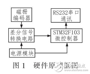 դλƴĽǶȲװãSTM32F103Ϊģ