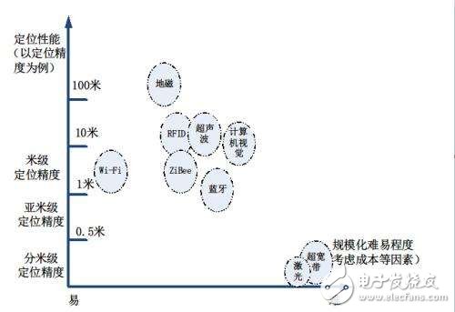Wi-Fi定位技术原理及应用