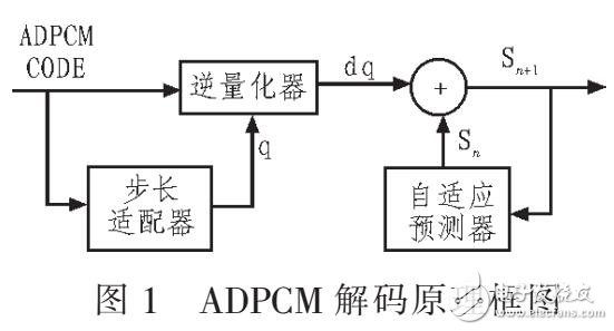 EPG3231ADPCMʵʱͻط