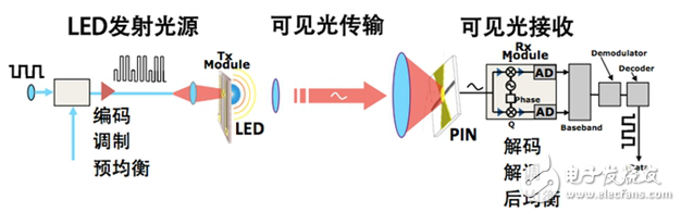ɼͨż֮Li-Fi