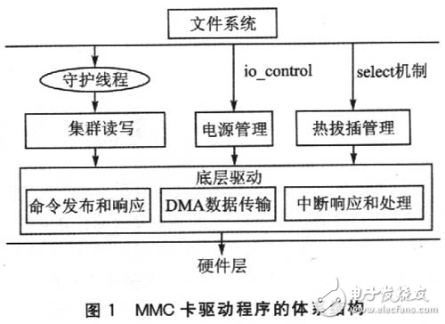 嵌入式Linux系统中MMC卡驱动程序研究