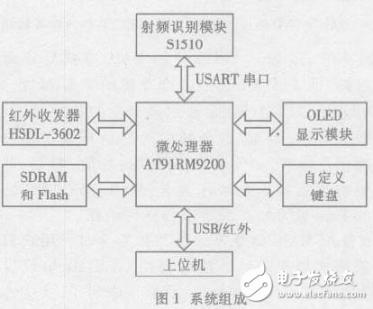 Linux ıЯʽRFID Ϣɼ봦ϵͳ