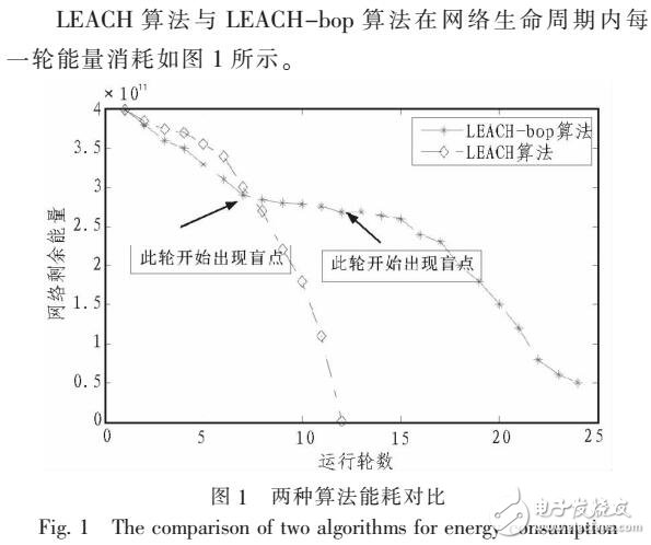ȼ㷨LEACHЭͷĽ