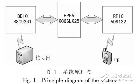 FPGA͸ʵFDDTDDת