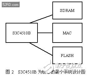 ARM7˴VxWorksϵͳBSPƷ