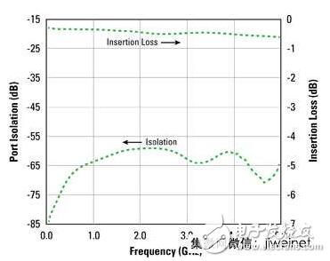 线性效能突破硅基RF将替代砷化镓技术
